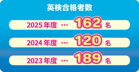 英検合格者数（実績） 2025年度：162名、2024年度：120名、2023年度：189名